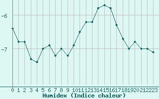 Courbe de l'humidex pour Feldberg-Schwarzwald (All)