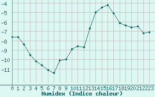 Courbe de l'humidex pour Chamonix-Mont-Blanc (74)