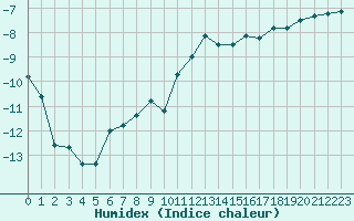 Courbe de l'humidex pour Zugspitze