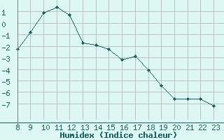 Courbe de l'humidex pour Saint-Vran (05)