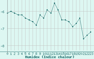 Courbe de l'humidex pour Napf (Sw)