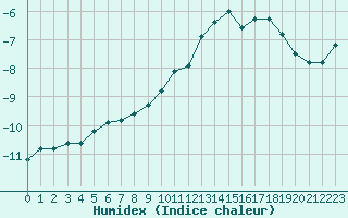 Courbe de l'humidex pour Stekenjokk