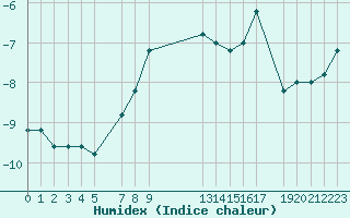 Courbe de l'humidex pour Pian Rosa (It)