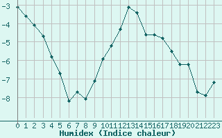 Courbe de l'humidex pour Davos (Sw)