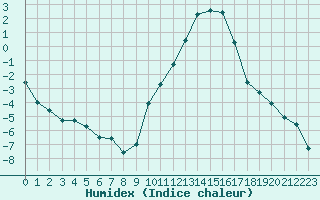 Courbe de l'humidex pour Eygliers (05)