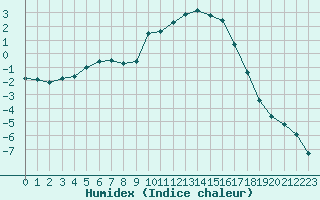 Courbe de l'humidex pour Eygliers (05)