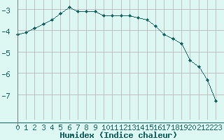 Courbe de l'humidex pour Ranua lentokentt