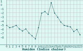 Courbe de l'humidex pour Mende - Chabrits (48)