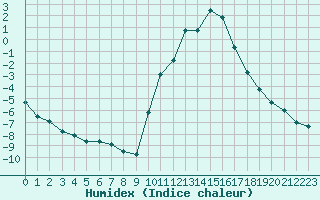 Courbe de l'humidex pour Embrun (05)