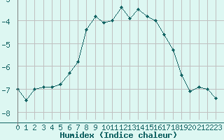 Courbe de l'humidex pour Mosstrand Ii