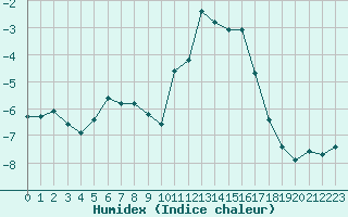 Courbe de l'humidex pour Lans-en-Vercors - Les Allires (38)