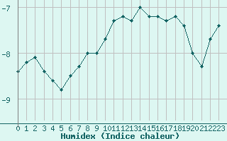 Courbe de l'humidex pour Saentis (Sw)