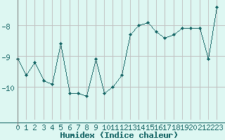 Courbe de l'humidex pour Les crins - Nivose (38)