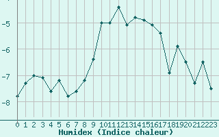 Courbe de l'humidex pour Eggishorn