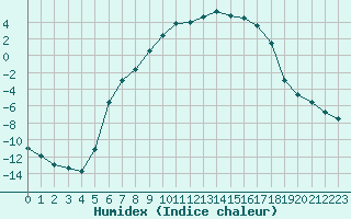 Courbe de l'humidex pour Drevsjo