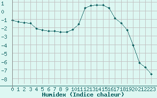 Courbe de l'humidex pour Chteaudun (28)