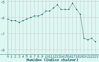 Courbe de l'humidex pour Mont-Aigoual (30)