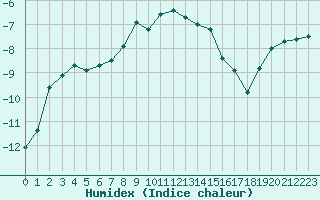 Courbe de l'humidex pour Brunnenkogel/Oetztaler Alpen