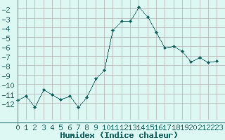 Courbe de l'humidex pour Col des Saisies (73)