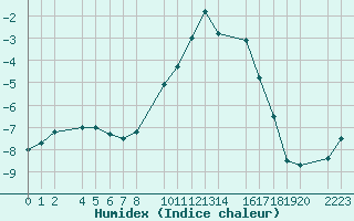 Courbe de l'humidex pour Sierra Nevada