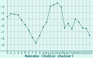 Courbe de l'humidex pour Grimentz (Sw)