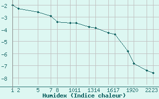 Courbe de l'humidex pour Rauinpur