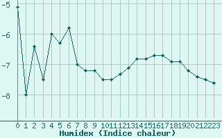 Courbe de l'humidex pour Port d'Aula - Nivose (09)