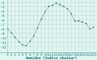 Courbe de l'humidex pour Haparanda A