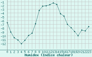 Courbe de l'humidex pour Sodankyla Vuotso