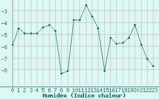 Courbe de l'humidex pour Kise Pa Hedmark