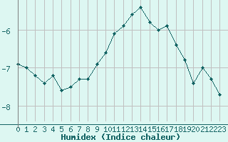 Courbe de l'humidex pour Stekenjokk