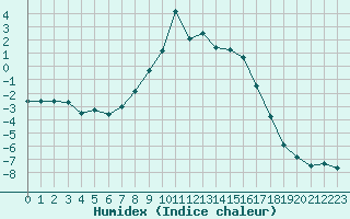 Courbe de l'humidex pour Stryn