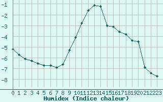 Courbe de l'humidex pour Arvieux (05)