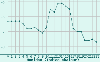 Courbe de l'humidex pour Pian Rosa (It)