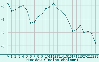 Courbe de l'humidex pour Chasseral (Sw)