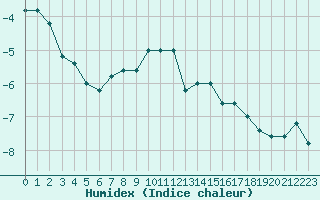 Courbe de l'humidex pour Pian Rosa (It)