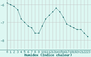 Courbe de l'humidex pour Bonnecombe - Les Salces (48)