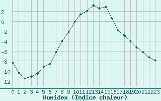 Courbe de l'humidex pour Kankaanpaa Niinisalo