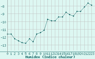 Courbe de l'humidex pour Jungfraujoch (Sw)