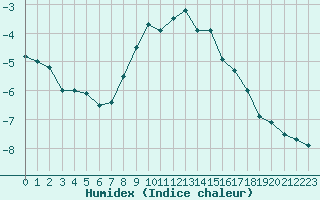 Courbe de l'humidex pour Villacher Alpe