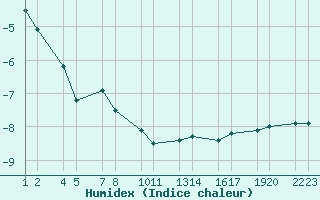 Courbe de l'humidex pour Thverfjall