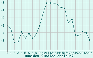 Courbe de l'humidex pour Sattel-Aegeri (Sw)