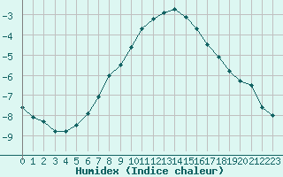 Courbe de l'humidex pour Sotkami Kuolaniemi