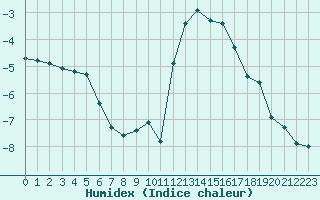 Courbe de l'humidex pour Pinsot (38)