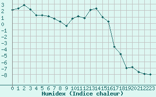 Courbe de l'humidex pour Formigures (66)