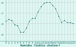 Courbe de l'humidex pour Stekenjokk