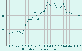 Courbe de l'humidex pour Patscherkofel