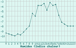 Courbe de l'humidex pour Pian Rosa (It)