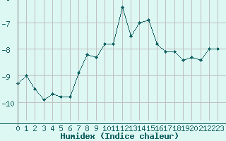 Courbe de l'humidex pour Davos (Sw)