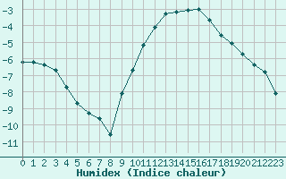 Courbe de l'humidex pour Epinal (88)